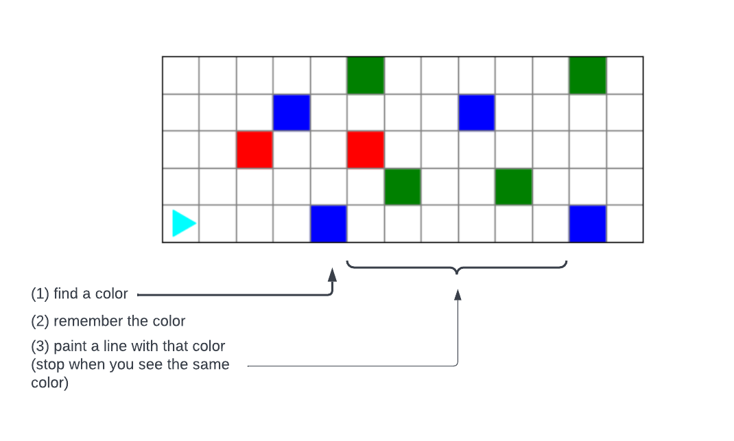 bit finds a color, remembers the color, then paints a line of that color until reaching the same color again