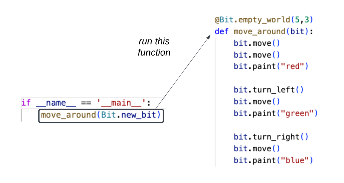 the main() function calls the move_around() function