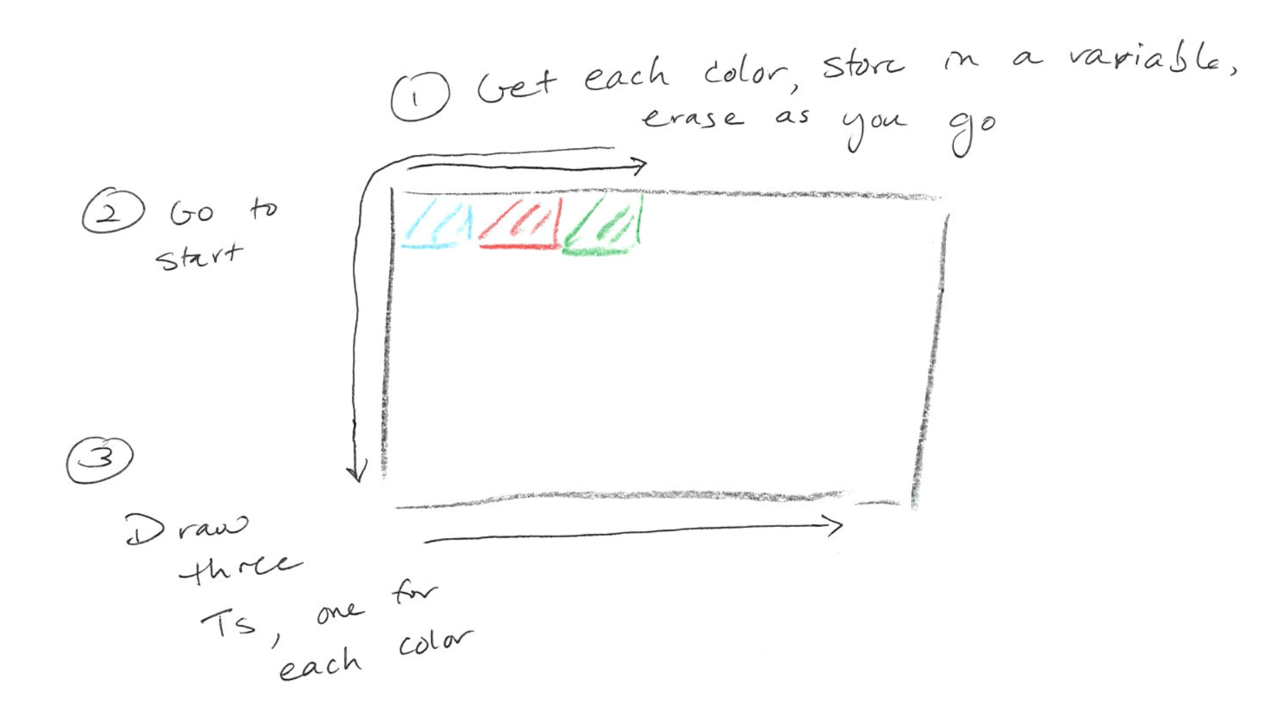 sketch showing get the colors, go to the start, while front is clear, paint a t three times