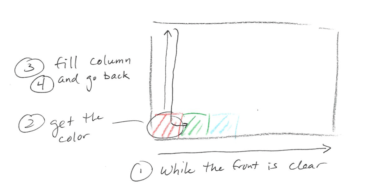 sketch showing while front is clear, get the color, fill the column, go back