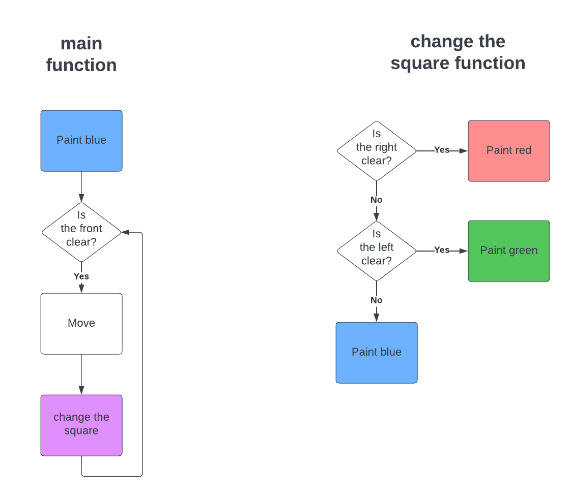 flow chart showing move forward, if clear on right paint red, if clear on left paint green, otherwise paint blue, repeat until front is not clear