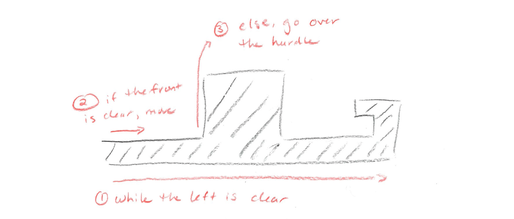 a sketch of Bit going over hurdles using the event stream pattern