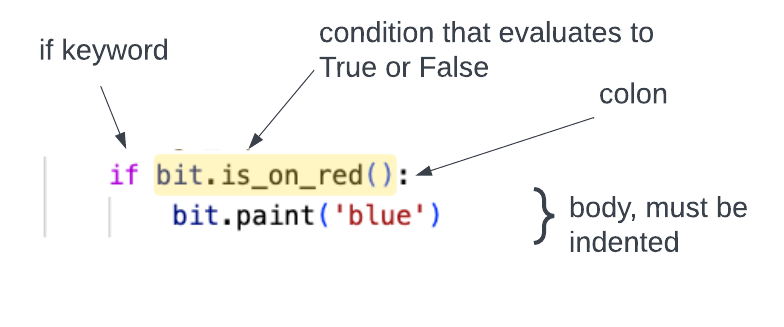 if, condition, colon, indented body