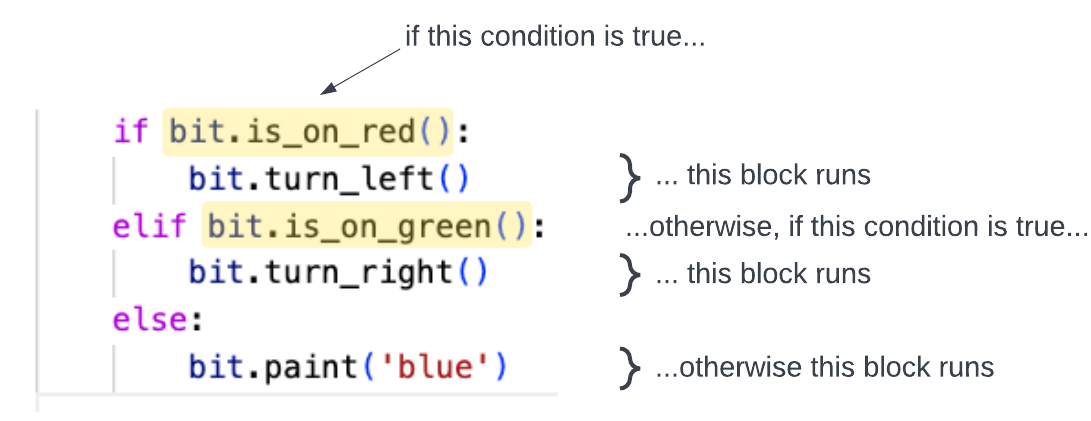 if the condition is true, run the first block, otherwise if this other condition is true, run the second block, otherwise run the last block