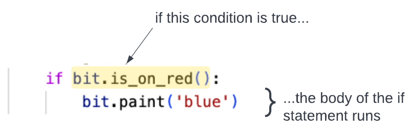 if condition is true, then run the body