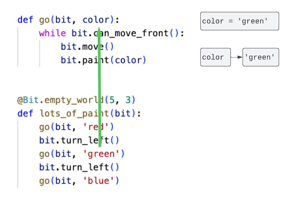 when calling go the second time, color equals 'green'