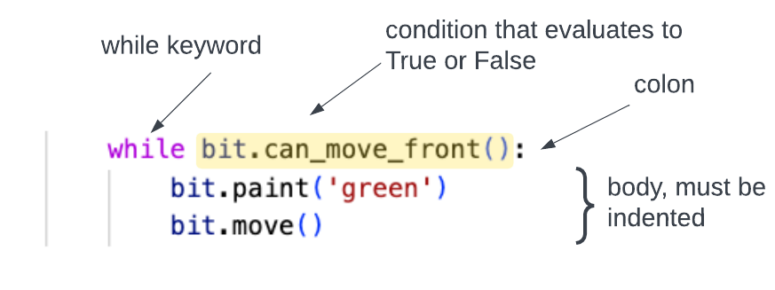 anatomy of a while loop