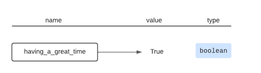 the variable having_a_great_time referencs the value True, which is a boolean