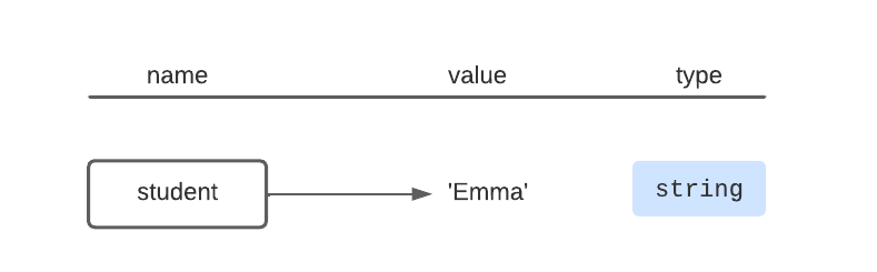 the variable student references the value 'Emma' which is type string