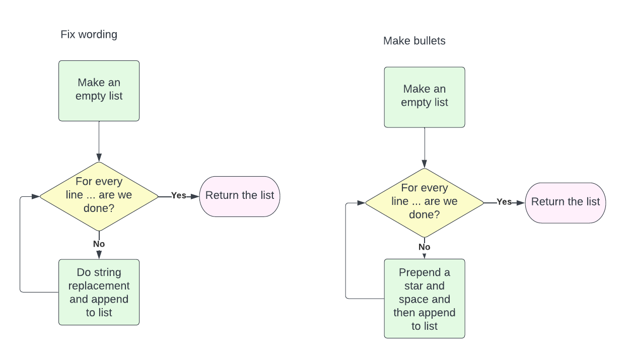 fix wording and make bullets should make an empty list, change each line and append, then return the list