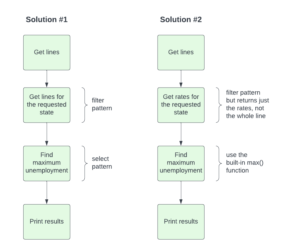 first flow chart gets lines, filters then selects a line, and prints. Second flow chart gets lines, gets the rates, uses the max() function and prints