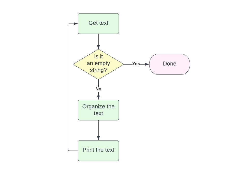 get string, end if empty, otherwise organize it and then print it