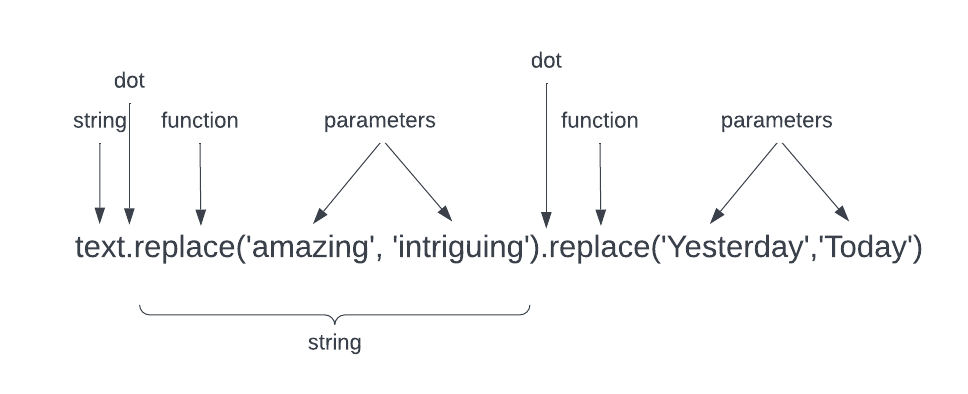 using dot replace twice in the same line: string dot function, parameters, dot function, parameters