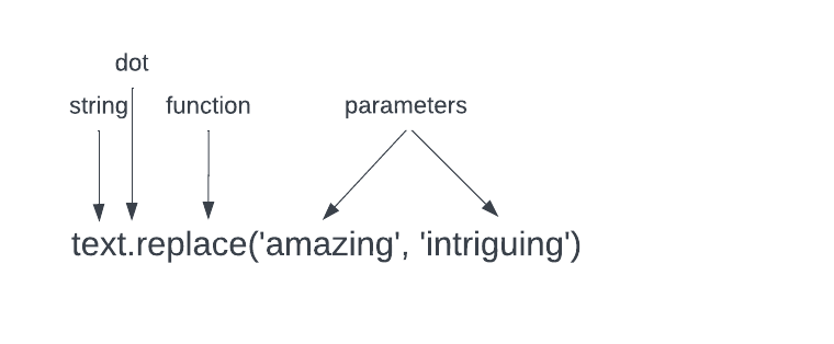 string dot function then parameters within the parentheses