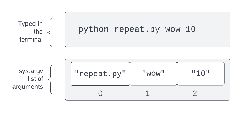 python repeat.py wow 10 was typed into the terminal, sys.argv list numbered from 0 is repeat.py(0), wow(1), 10(2)