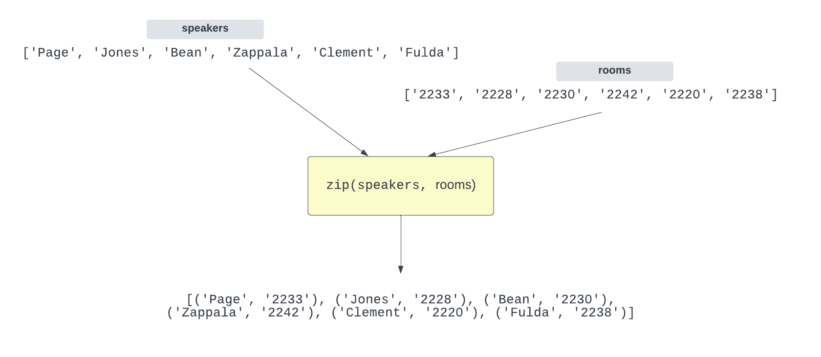 zipping the two lists together results in a list of tuples