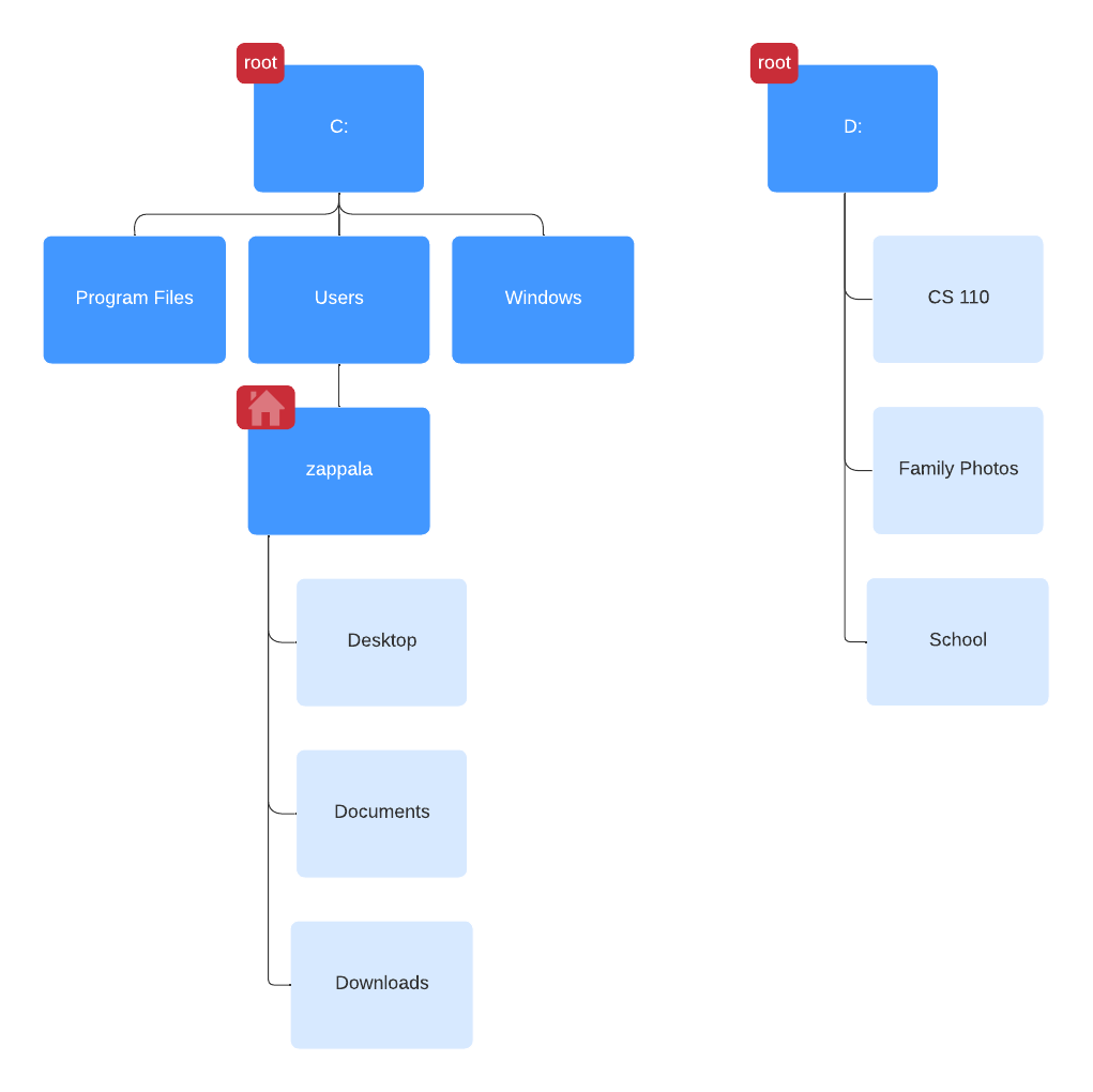 a tree of files, starting with root (C:) and going down to Program Files, Users, and other folders, and then C:\Users\zappala, C:\Users\zappala\Documents, and so forth