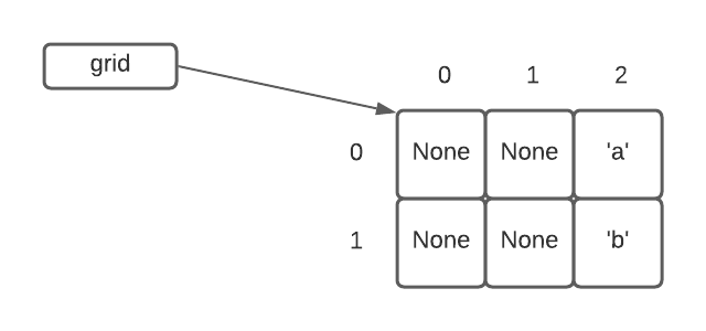 grid example, each square in the grid holding a value like 'None', 'a', and 'b'