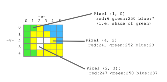 image pixels, each with a red, green, and blue value